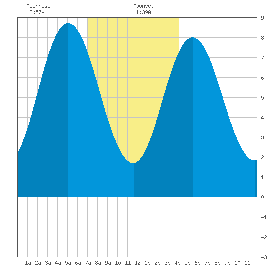 Burnt Coat Harbor tide chart for Friday, January 5, 2024