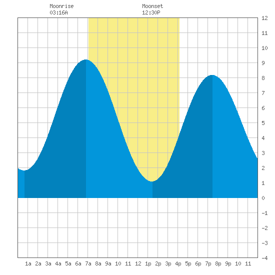 Burnt Coat Harbor tide chart for Sunday, January 7, 2024