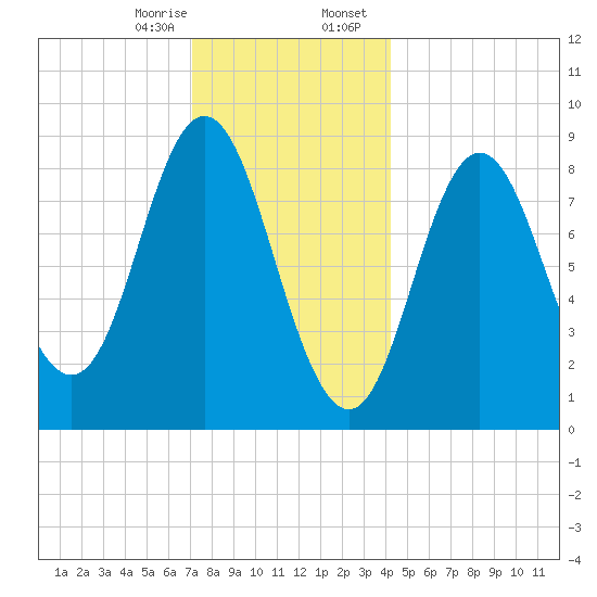 Burnt Coat Harbor tide chart for Monday, January 8, 2024
