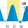 Burnt Coat Harbor tide chart for Saturday, February 10, 2024
