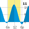 Burnt Coat Harbor tide chart for Sunday, February 11, 2024