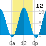 Burnt Coat Harbor tide chart for Monday, February 12, 2024