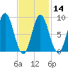 Burnt Coat Harbor tide chart for Wednesday, February 14, 2024