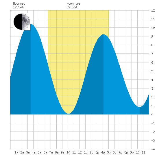 Burnt Coat Harbor tide chart for Friday, February 16, 2024