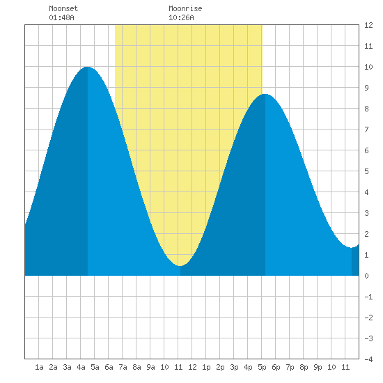Burnt Coat Harbor tide chart for Saturday, February 17, 2024