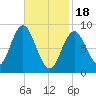 Burnt Coat Harbor tide chart for Sunday, February 18, 2024