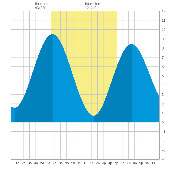 Burnt Coat Harbor tide chart for Monday, February 19, 2024