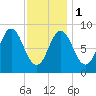 Burnt Coat Harbor tide chart for Thursday, February 1, 2024