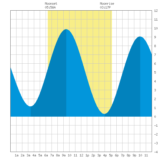 Burnt Coat Harbor tide chart for Thursday, February 22, 2024