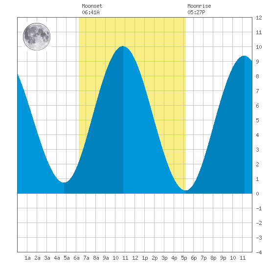 Burnt Coat Harbor tide chart for Saturday, February 24, 2024