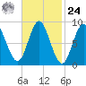 Burnt Coat Harbor tide chart for Saturday, February 24, 2024