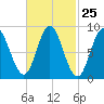 Burnt Coat Harbor tide chart for Sunday, February 25, 2024