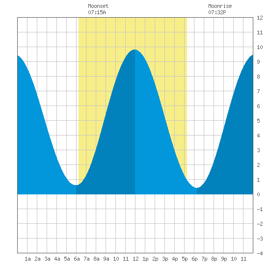 Burnt Coat Harbor tide chart for Monday, February 26, 2024