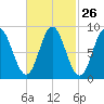 Burnt Coat Harbor tide chart for Monday, February 26, 2024
