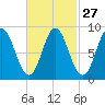 Burnt Coat Harbor tide chart for Tuesday, February 27, 2024