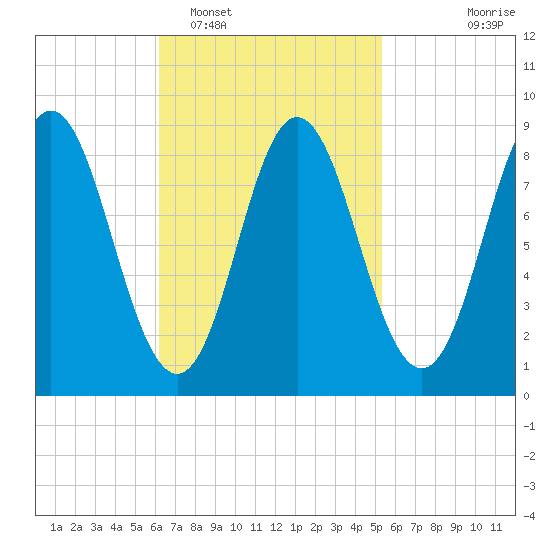 Burnt Coat Harbor tide chart for Wednesday, February 28, 2024
