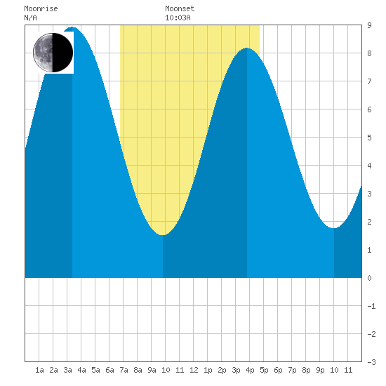Burnt Coat Harbor tide chart for Friday, February 2, 2024
