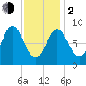 Burnt Coat Harbor tide chart for Friday, February 2, 2024