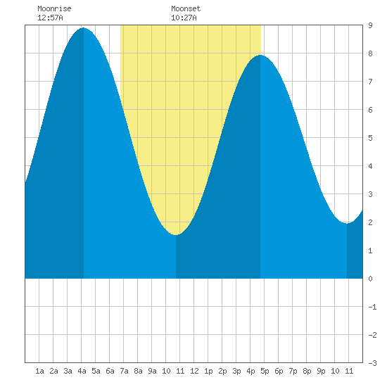 Burnt Coat Harbor tide chart for Saturday, February 3, 2024