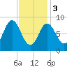 Burnt Coat Harbor tide chart for Saturday, February 3, 2024