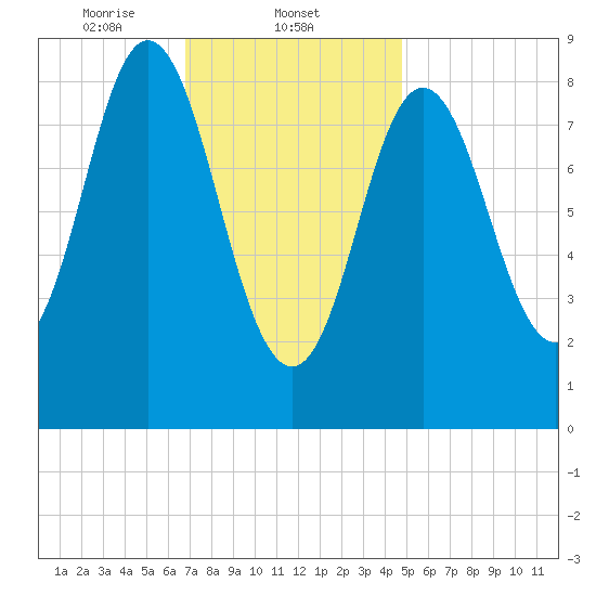 Burnt Coat Harbor tide chart for Sunday, February 4, 2024