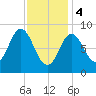 Burnt Coat Harbor tide chart for Sunday, February 4, 2024