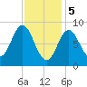 Burnt Coat Harbor tide chart for Monday, February 5, 2024