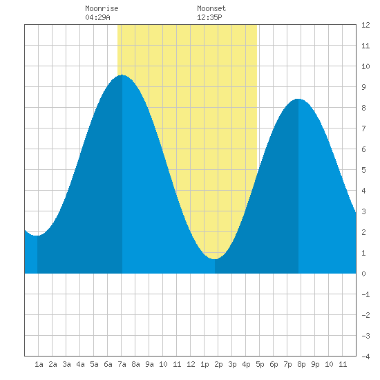 Burnt Coat Harbor tide chart for Tuesday, February 6, 2024