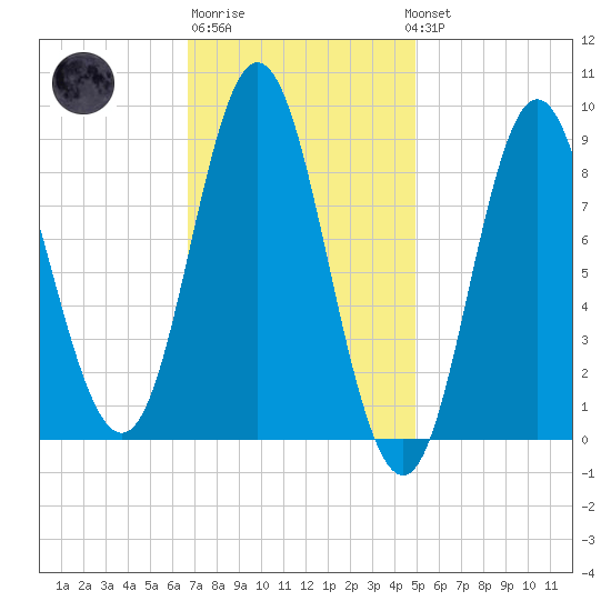Burnt Coat Harbor tide chart for Friday, February 9, 2024
