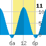 Burnt Coat Harbor tide chart for Monday, March 11, 2024