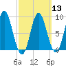 Burnt Coat Harbor tide chart for Wednesday, March 13, 2024