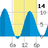 Burnt Coat Harbor tide chart for Thursday, March 14, 2024