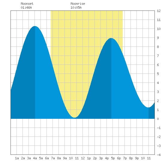 Burnt Coat Harbor tide chart for Saturday, March 16, 2024