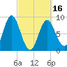 Burnt Coat Harbor tide chart for Saturday, March 16, 2024