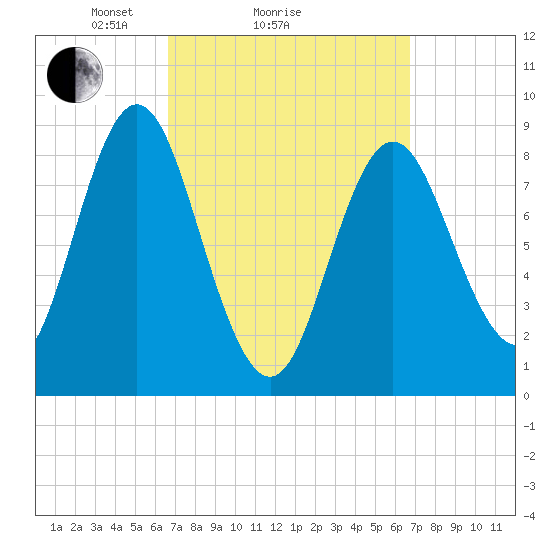 Burnt Coat Harbor tide chart for Sunday, March 17, 2024