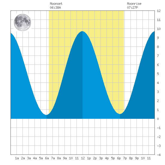 Burnt Coat Harbor tide chart for Monday, March 25, 2024