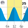 Burnt Coat Harbor tide chart for Monday, March 25, 2024