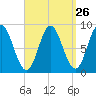 Burnt Coat Harbor tide chart for Tuesday, March 26, 2024