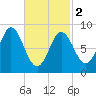 Burnt Coat Harbor tide chart for Saturday, March 2, 2024