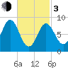 Burnt Coat Harbor tide chart for Sunday, March 3, 2024