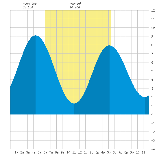 Burnt Coat Harbor tide chart for Monday, March 4, 2024