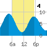 Burnt Coat Harbor tide chart for Monday, March 4, 2024