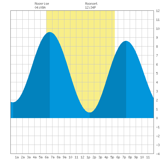 Burnt Coat Harbor tide chart for Wednesday, March 6, 2024