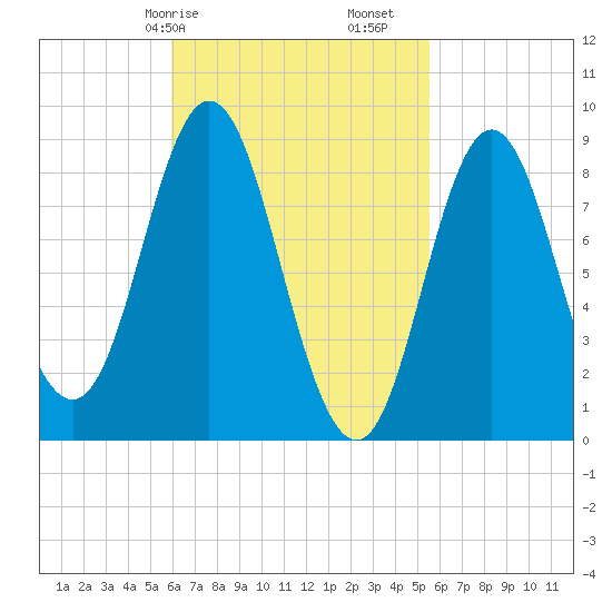 Burnt Coat Harbor tide chart for Thursday, March 7, 2024
