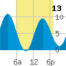 Burnt Coat Harbor tide chart for Saturday, April 13, 2024