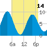 Burnt Coat Harbor tide chart for Sunday, April 14, 2024