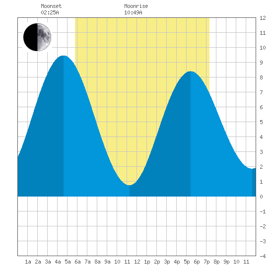 Burnt Coat Harbor tide chart for Monday, April 15, 2024