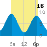 Burnt Coat Harbor tide chart for Tuesday, April 16, 2024