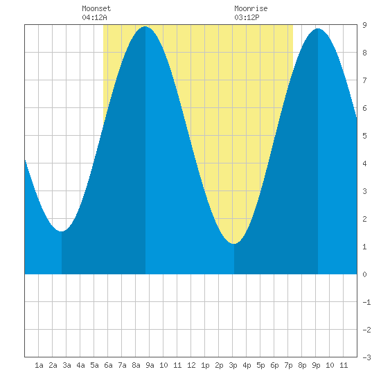 Burnt Coat Harbor tide chart for Friday, April 19, 2024
