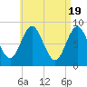 Burnt Coat Harbor tide chart for Friday, April 19, 2024
